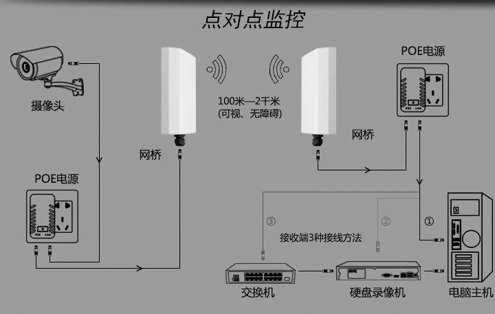 電梯無線監控解決方案